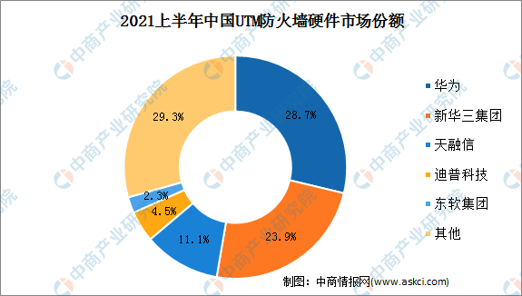 idc数据安全：覆IDC安全与信息安全市场洞察