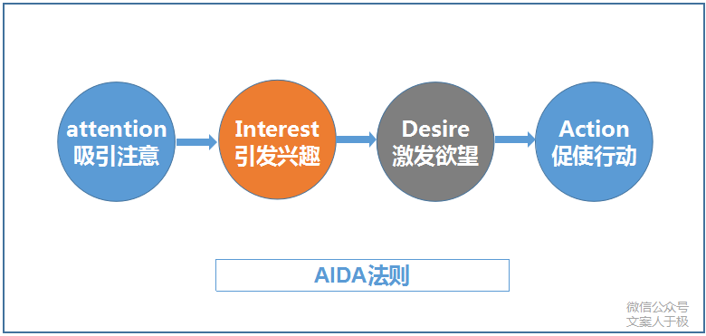 掌握AIDA法则：高效运用AIDA写作模型提升营销文案吸引力