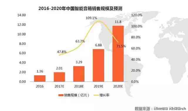 深度解析：AI智能音箱市场趋势与用户需求调研报告范文