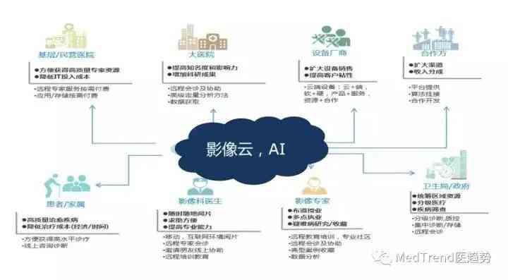 AI影像技术：建设方案、医保纳入、医院收费及模块解析