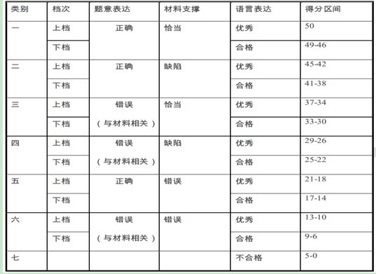 AI写作文评分标准详解：合格分数线、评分细则及提升建议