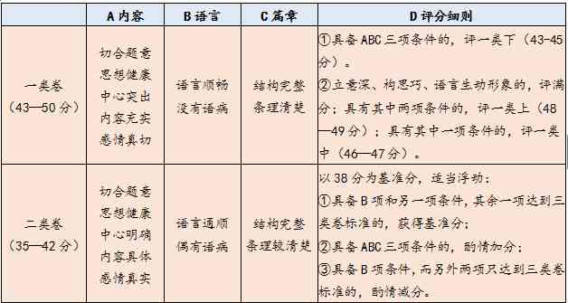 AI写作文评分标准详解：合格分数线、评分细则及提升建议