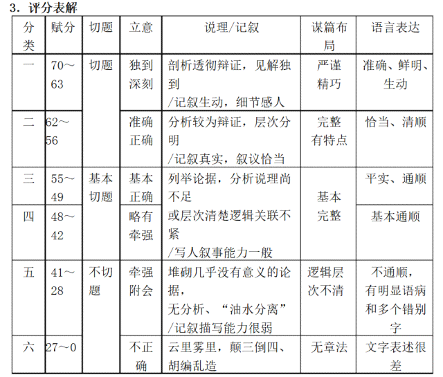 AI写作文评分标准详解：合格分数线、评分细则及提升建议