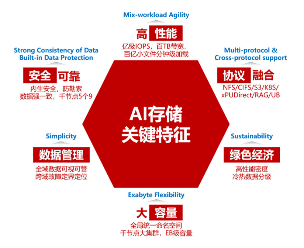 '如何利用AI技术确保文件存安全防止丢失'