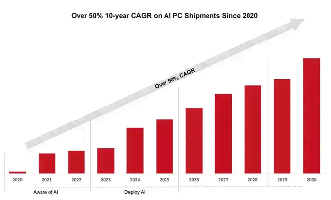 2024云端AI芯片行业洞察：市场趋势、技术进展与产业竞争力分析报告