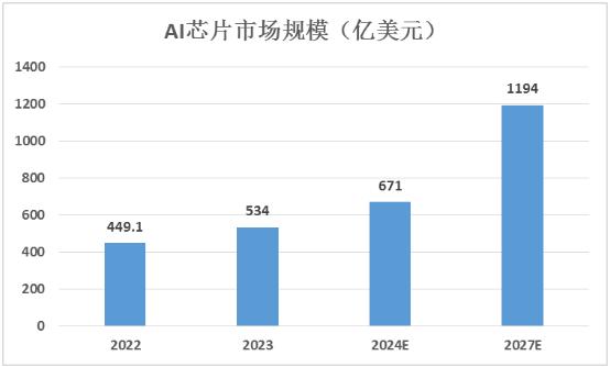 2024云端AI芯片行业洞察：市场趋势、技术进展与产业竞争力分析报告