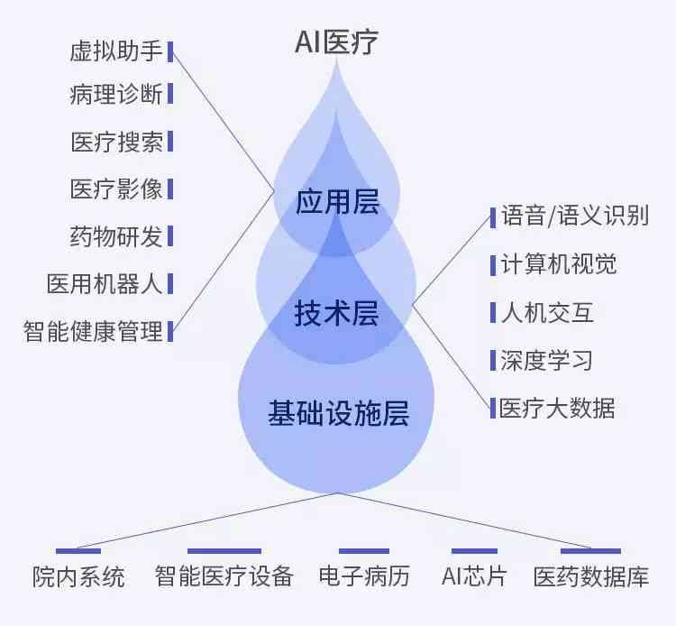 大模型AI：赋能医疗诊断、自动驾驶与智慧城市，重塑行业未来