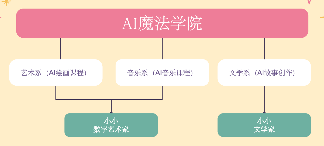 AI自主创作是基于何种创作方式与方法进行的创作