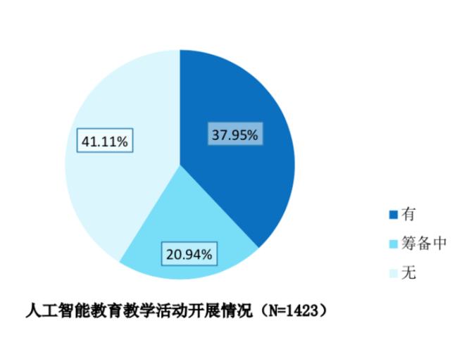 中国学生ai环境调查报告