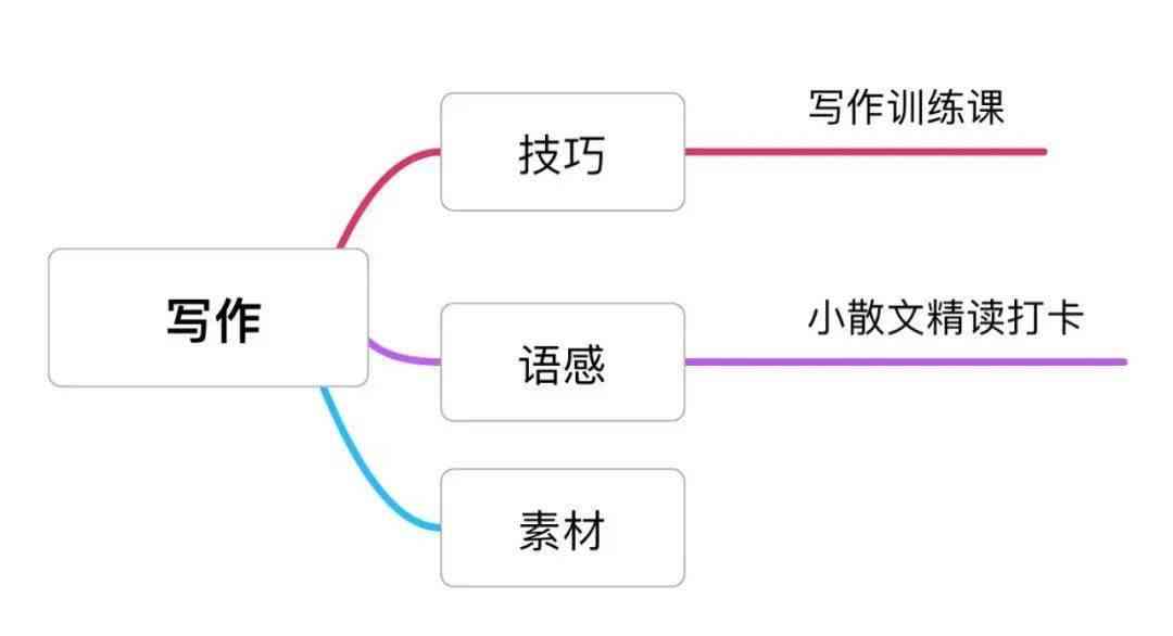 探索云作文奥秘：云写作文课程深度评测与体验分享