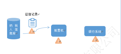 个人信用评估接口：API解决方案