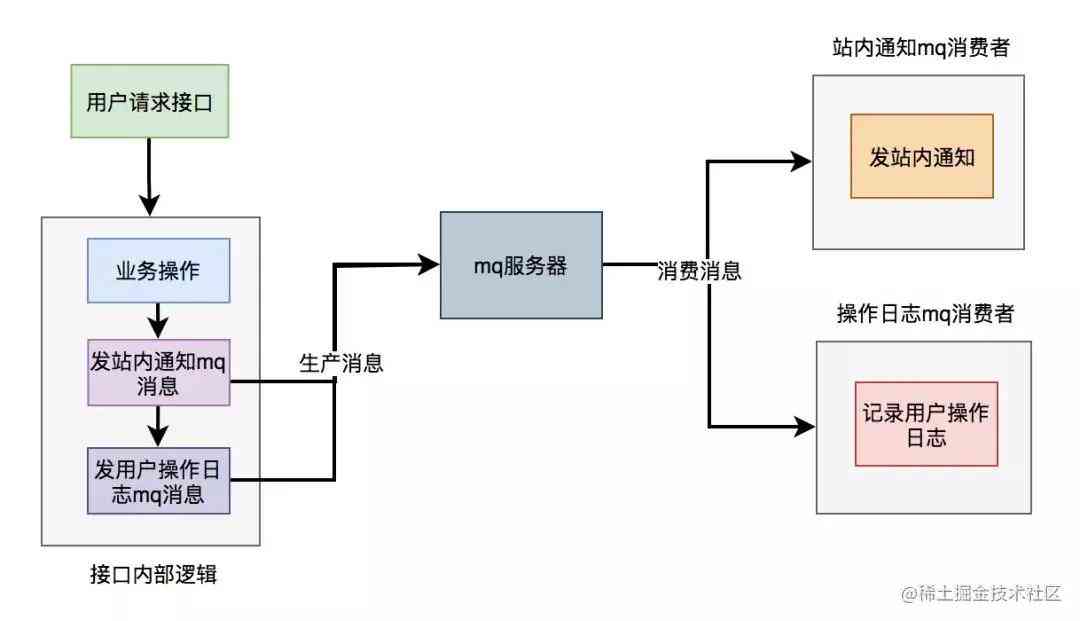 查询api接口：功能、异常处理及数据链接详解