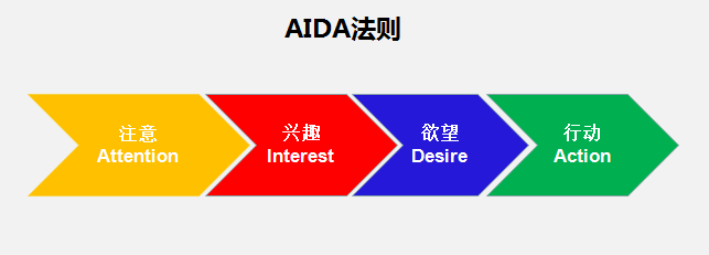 掌握AIDA模型精髓：打造引人入胜的文案策略与技巧