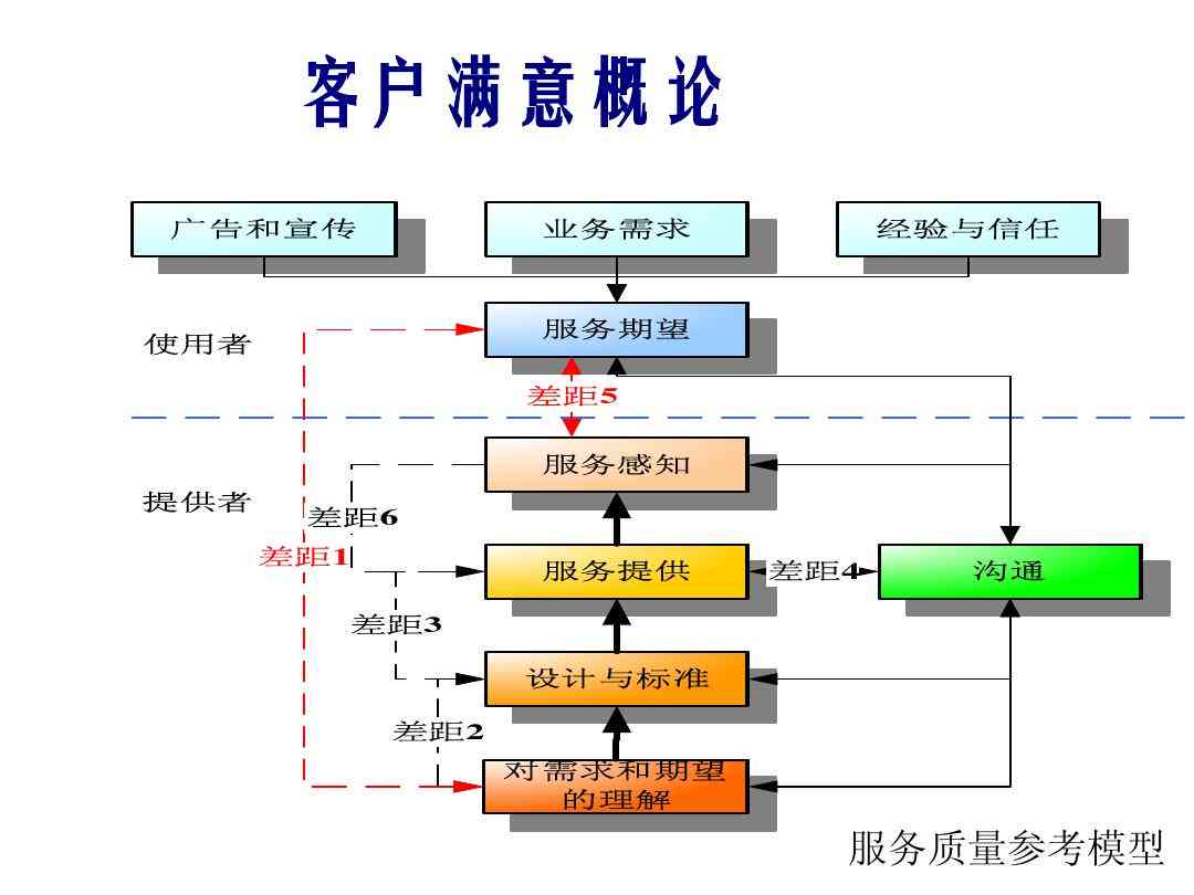 跨域客户服务基础技能与知识要点