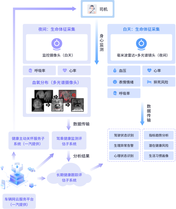 云端血液检测报告智能解读与评估