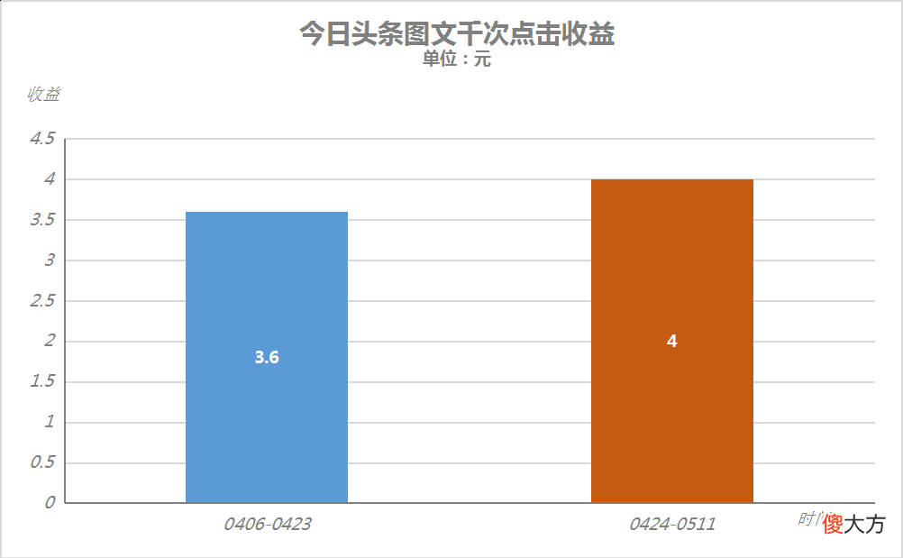 头条写哪类文章更赚钱：探讨文章类型与收益关系及赚钱难度