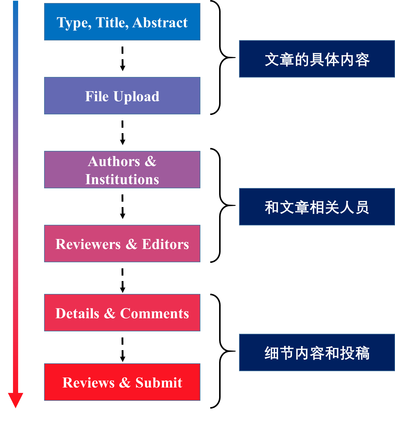 论文投稿ae含义及与sae、affiliation、adm区别详解