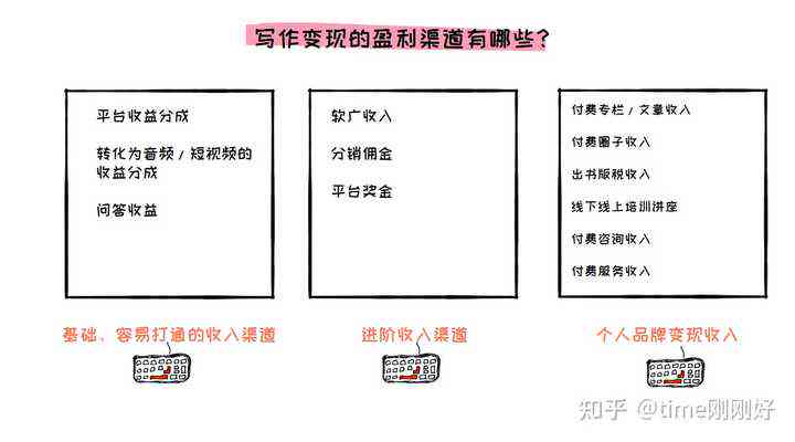 写作平台：热门平台盘点、赚钱攻略、官网汇总及推荐