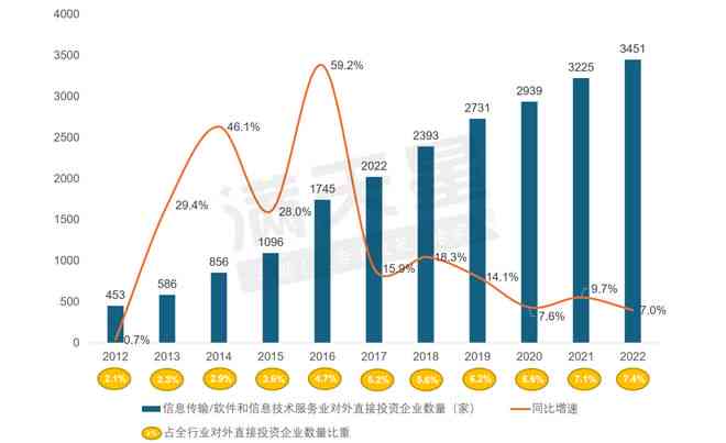 中国AI投资增速全球领先，企业数量增长不及但潜力巨大