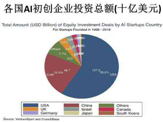 中国AI投资增速全球领先，企业数量增长不及但潜力巨大