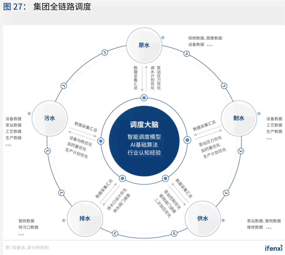 智能AI系统的研发：方向、过程与智能化系统构建