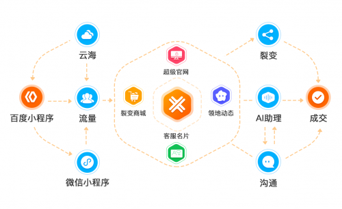 智能AI系统的研发：方向、过程与智能化系统构建