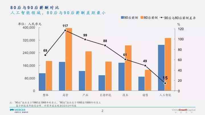 AI相关领域的调研报告有哪些：内容、方面与类型概述