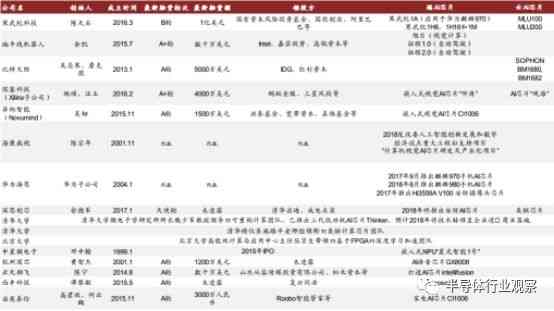 中国AI芯片研究报告：官网排行与主要厂商一览