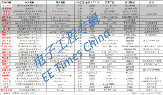 中国AI芯片研究报告：官网排行与主要厂商一览