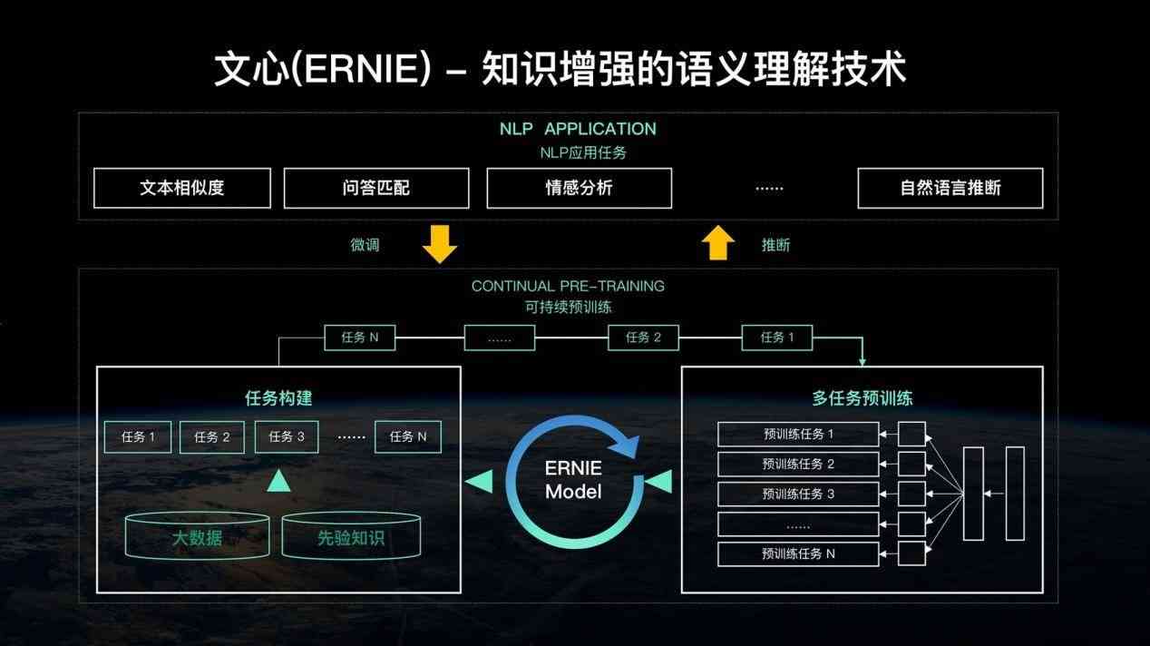 智能AI驱动下的网文创作环境与设定构建