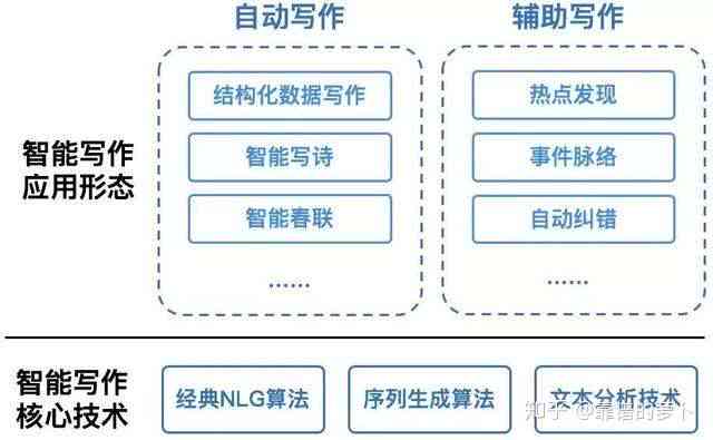 写作会被ai替代吗知乎