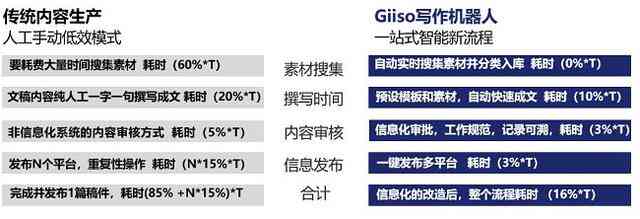 机器写作AI主持人：招聘、原理、Giiso写作机器人评测、案例解析