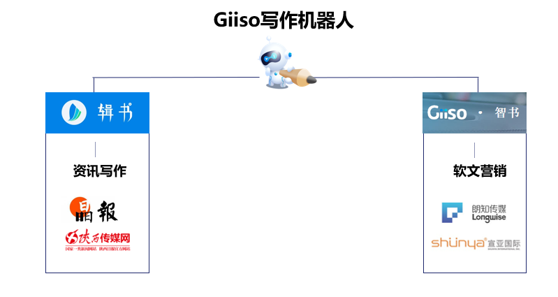 机器写作AI主持人：招聘、原理、Giiso写作机器人评测、案例解析