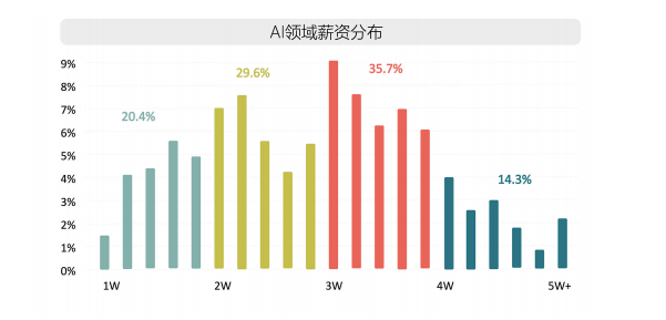 AI行业人才短缺，7个月内需求激增4.2倍，薪酬涨幅惊人