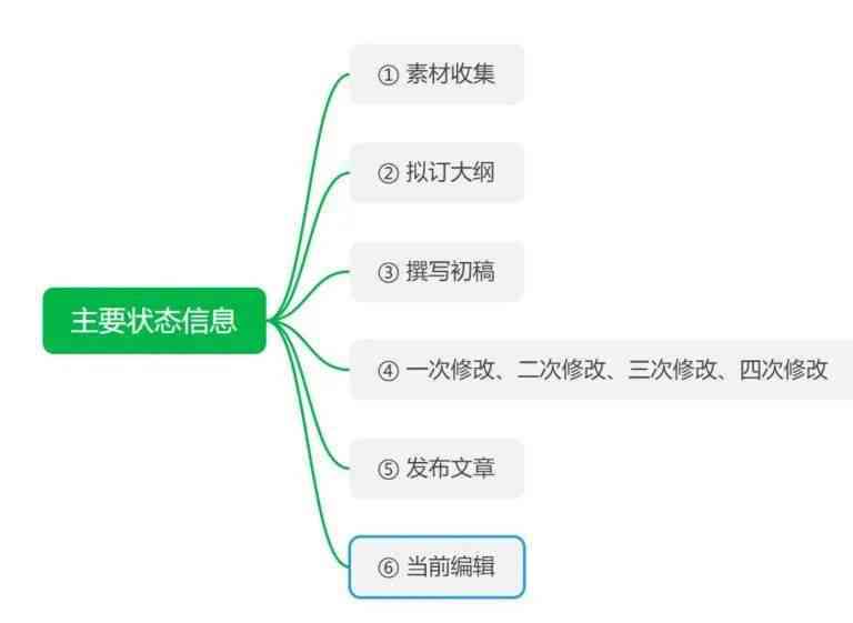 高效整理思路：如何利用笔记技巧作高效笔记