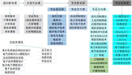 与自动化专业相关的专业术语及其相关领域名词汇总