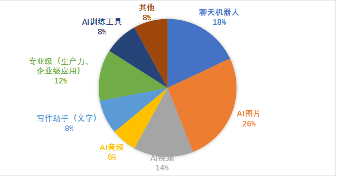 ai创作为什么没有推动流量：探究其功能缺失原因