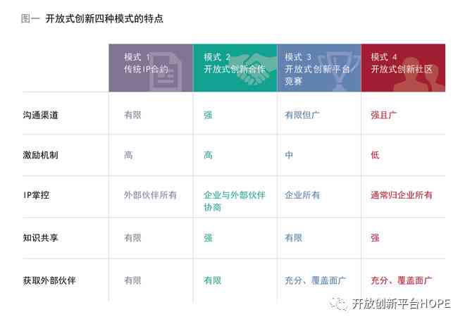 开放性创新平台：定义、类型及包含的开放式创新平台一览