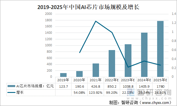 中国AI芯片市场发展趋势与前景展望