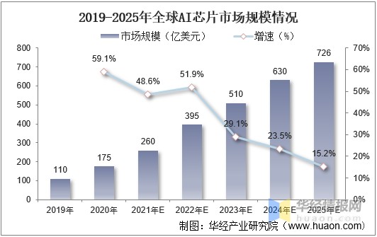 深度解析：全球AI芯片市场规模、增长趋势及行业前景预测