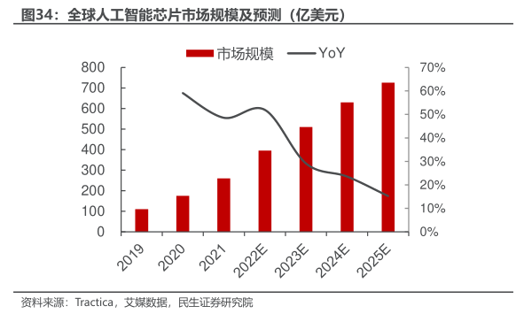 深度解析：全球AI芯片市场规模、增长趋势及行业前景预测