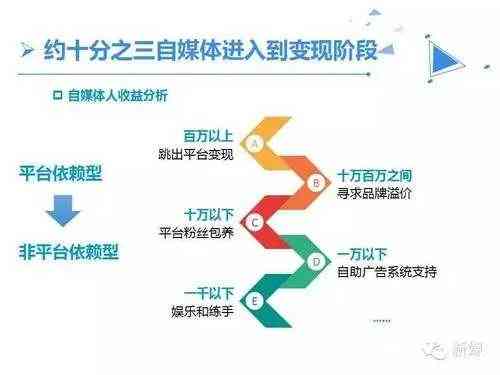 AI自媒体创作盈利攻略：揭秘赚钱方法、技巧与潜力分析