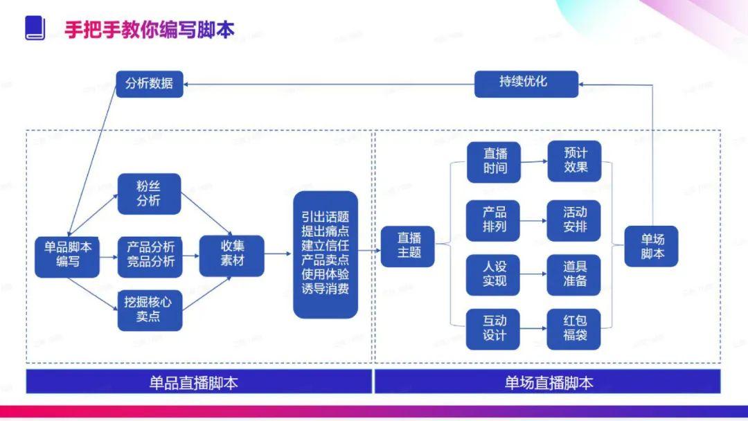 万能直播脚本：包含模板、通用直播间直播脚本