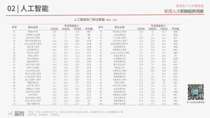 《2024年AI工程师薪酬洞察：市场行情分析与职业发展指南》