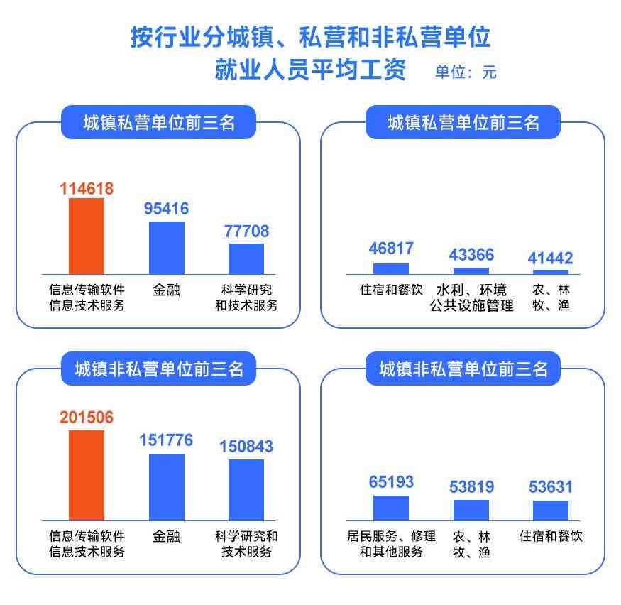 ai工程师市场薪酬报告