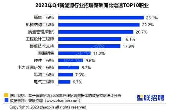 ai工程师市场薪酬报告