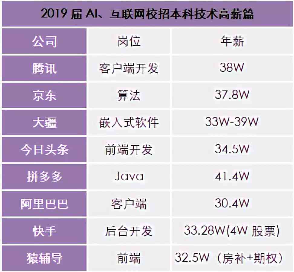 ai工程师市场薪酬报告