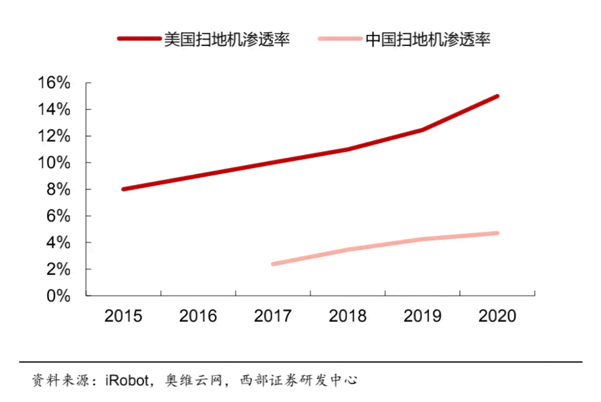 扫地机器人可行性分析：市场机会与目标市场深度探究