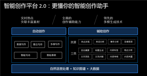 AI创作中心：智能生成文章、图像、音频等多媒体内容的一站式服务平台