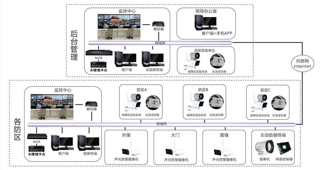 AI智能监控系统：原理、介绍、编程方法及预算估算